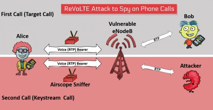 Cuộc tấn công mới cho phép nghe lén cuộc gọi VoLTE